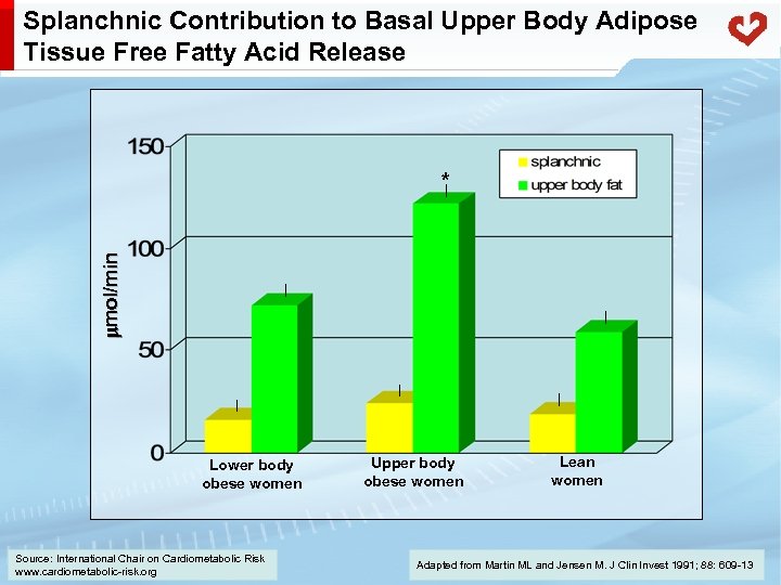 Splanchnic Contribution to Basal Upper Body Adipose Tissue Free Fatty Acid Release mol/min *