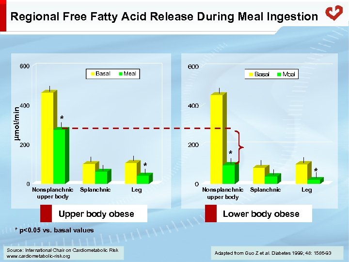  mol/min Regional Free Fatty Acid Release During Meal Ingestion * * * Nonsplanchnic