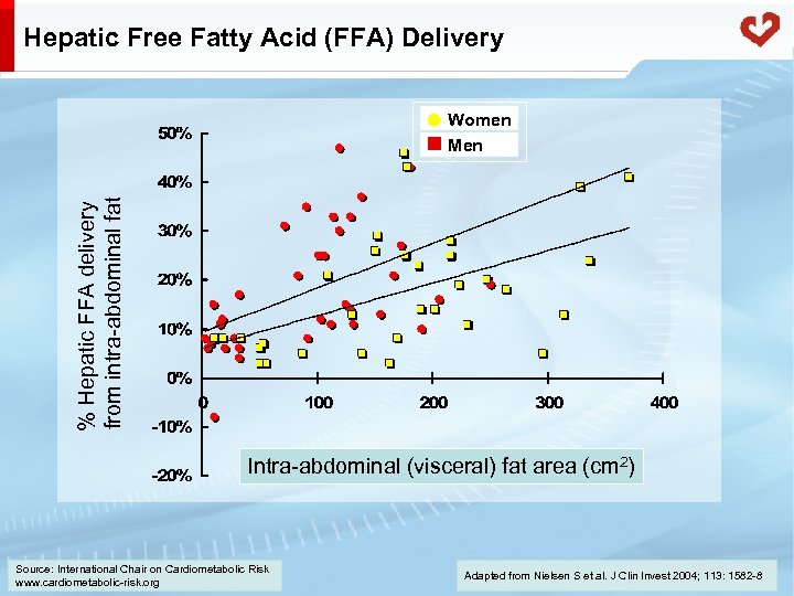 Hepatic Free Fatty Acid (FFA) Delivery % Hepatic FFA delivery from intra-abdominal fat Women