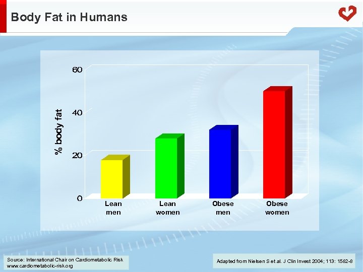 % body fat Body Fat in Humans Lean men Source: International Chair on Cardiometabolic