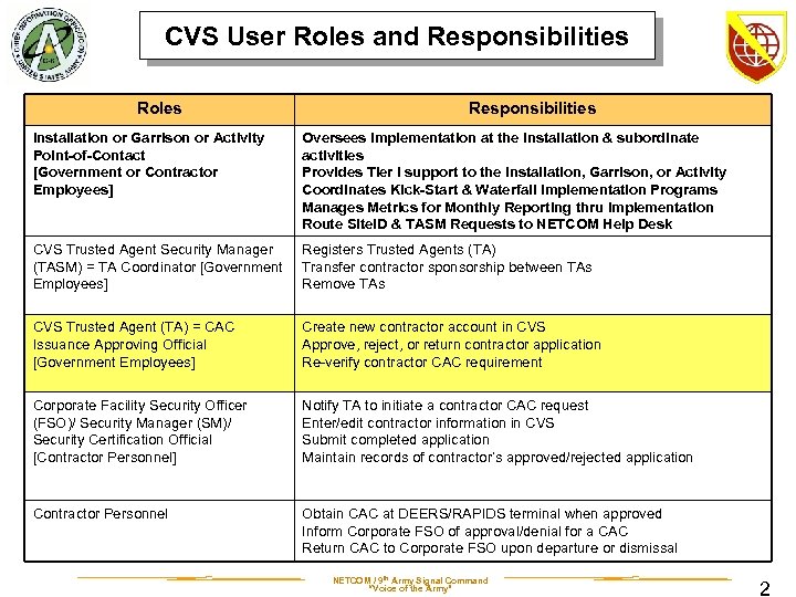 CVS User Roles and Responsibilities Roles Responsibilities Installation or Garrison or Activity Point-of-Contact [Government