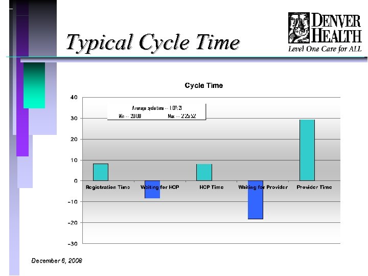 Typical Cycle Time December 6, 2008 