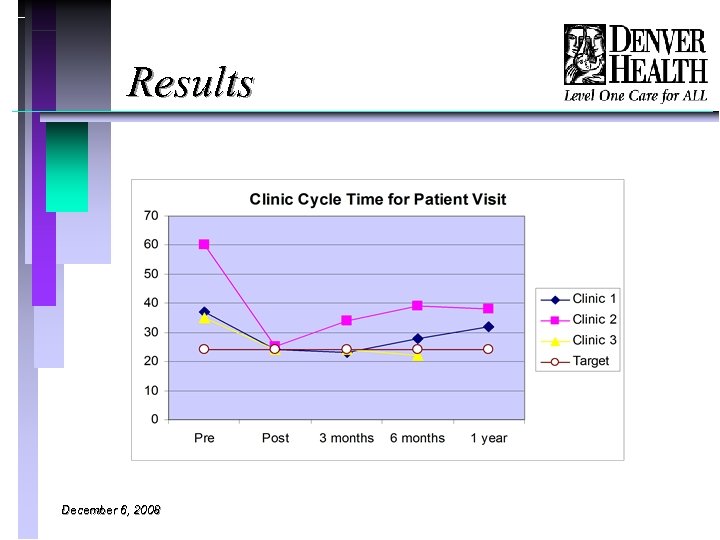 Results December 6, 2008 