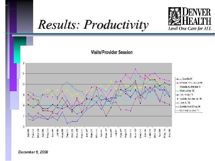 Results: Productivity December 6, 2008 