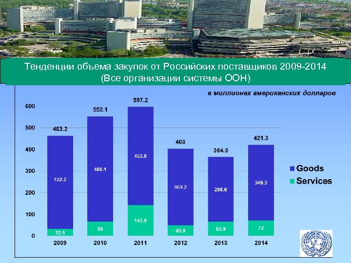 Российские поставщики. Динамика объема закупок. Объем тендеров. Объемы закупок российского газа.