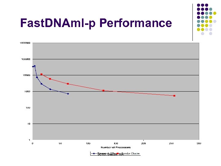 Fast. DNAml-p Performance SC'05, Seattle, WA 