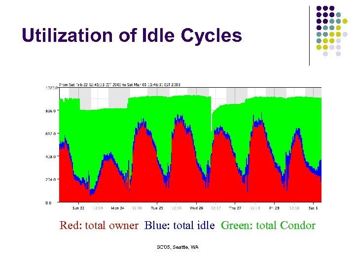 Utilization of Idle Cycles Red: total owner Blue: total idle Green: total Condor SC'05,