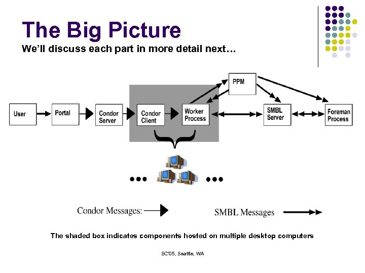 The Big Picture We’ll discuss each part in more detail next… The shaded box