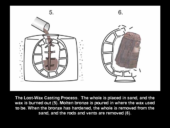 The Lost-Wax Casting Process. The whole is placed in sand, and the wax is