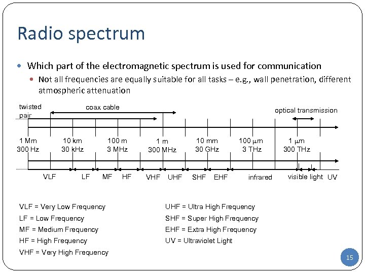 Radio spectrum Which part of the electromagnetic spectrum is used for communication Not all