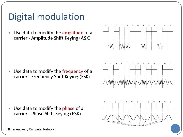 Digital modulation • Use data to modify the amplitude of a carrier - Amplitude