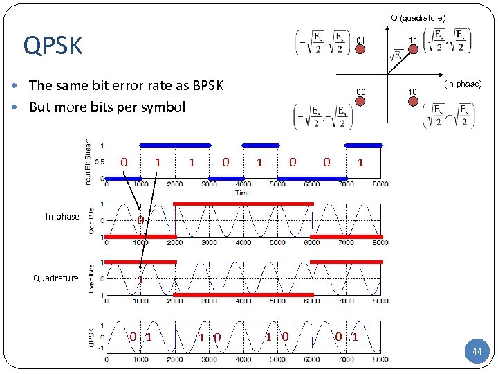 Q (quadrature) QPSK 01 00 • The same bit error rate as BPSK 11