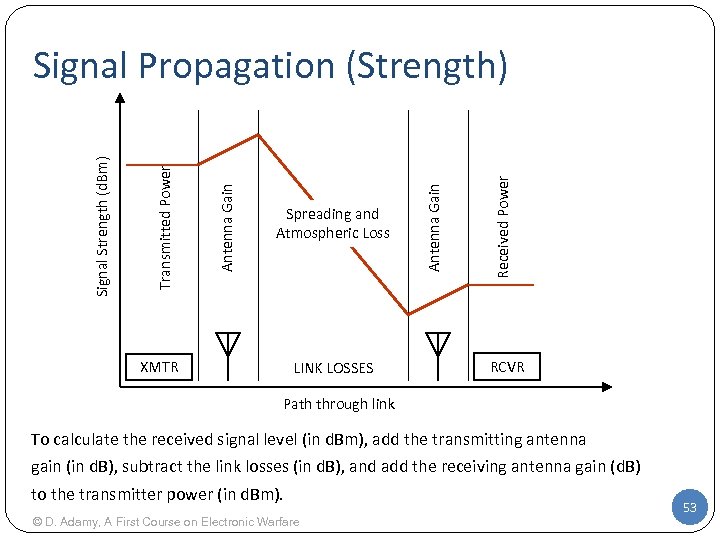 XMTR LINK LOSSES Received Power Spreading and Atmospheric Loss Antenna Gain Transmitted Power Signal