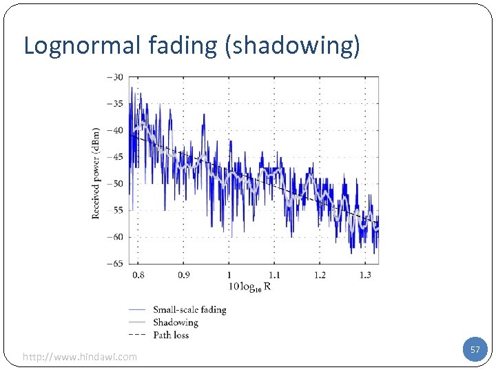 Lognormal fading (shadowing) http: //www. hindawi. com 57 