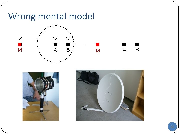 Wrong mental model M A B = M A B 62 62 