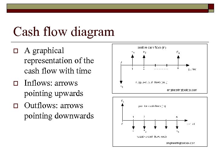 Cash flow diagram o o o A graphical representation of the cash flow with
