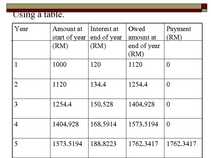 Using a table. Year 1 Amount at Interest at Owed Payment start of year