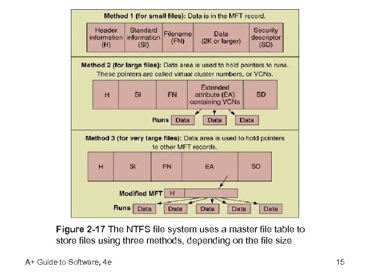 Figure 2 -17 The NTFS file system uses a master file table to store