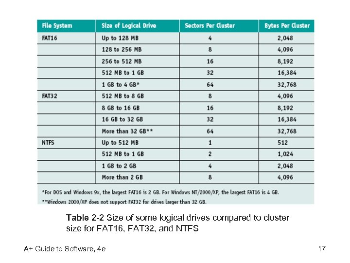 Table 2 -2 Size of some logical drives compared to cluster size for FAT