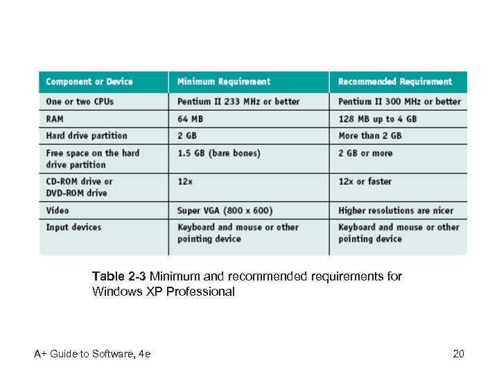 Table 2 -3 Minimum and recommended requirements for Windows XP Professional A+ Guide to