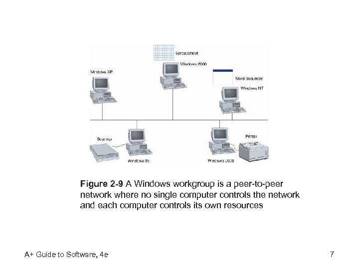 Figure 2 -9 A Windows workgroup is a peer-to-peer network where no single computer