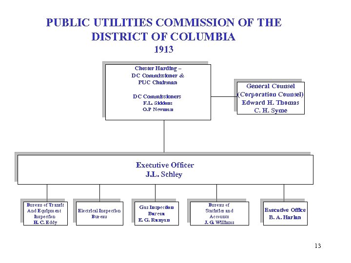 PUBLIC UTILITIES COMMISSION OF THE DISTRICT OF COLUMBIA 1913 Chester Harding – DC Commissioner