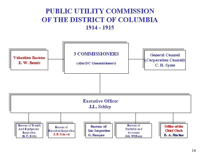 PUBLIC UTILITY COMMISSION OF THE DISTRICT OF COLUMBIA 1914 - 1915 Valuation Bureau E.