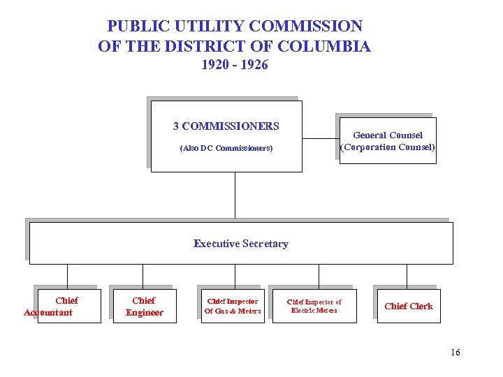 PUBLIC UTILITY COMMISSION OF THE DISTRICT OF COLUMBIA 1920 - 1926 3 COMMISSIONERS General