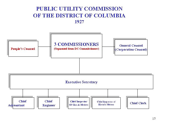 PUBLIC UTILITY COMMISSION OF THE DISTRICT OF COLUMBIA 1927 3 COMMISSIONERS People’s Counsel (Separated