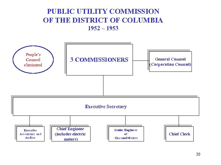 PUBLIC UTILITY COMMISSION OF THE DISTRICT OF COLUMBIA 1952 – 1953 People’s Counsel eliminated