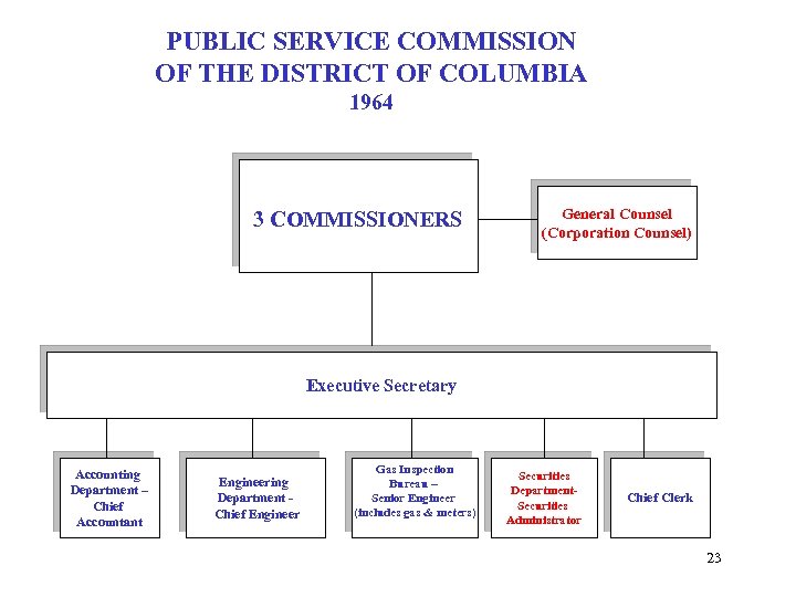 PUBLIC SERVICE COMMISSION OF THE DISTRICT OF COLUMBIA 1964 3 COMMISSIONERS General Counsel (Corporation
