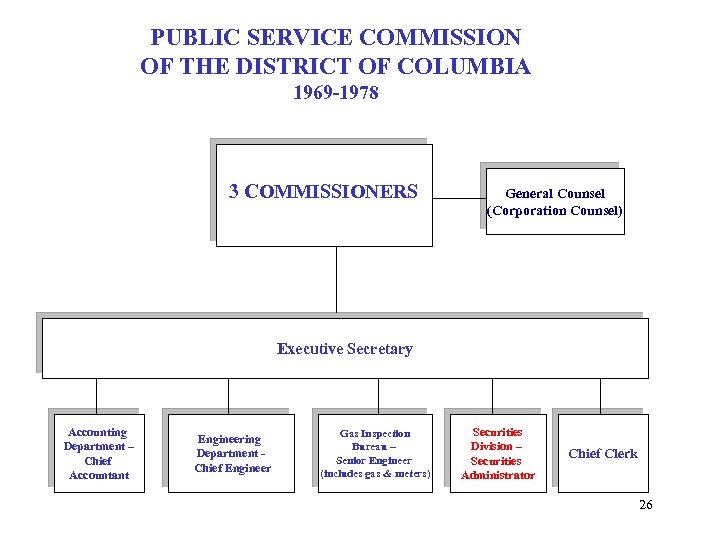 PUBLIC SERVICE COMMISSION OF THE DISTRICT OF COLUMBIA 1969 -1978 3 COMMISSIONERS General Counsel