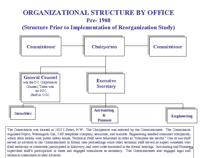 ORGANIZATIONAL STRUCTURE BY OFFICE Pre- 1980 (Structure Prior to Implementation of Reorganization Study) Commissioner