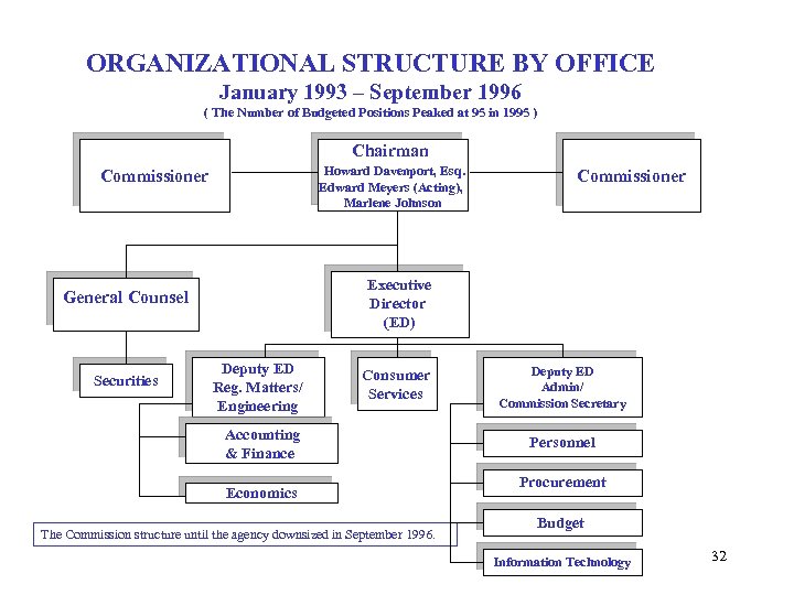 ORGANIZATIONAL STRUCTURE BY OFFICE January 1993 – September 1996 ( The Number of Budgeted