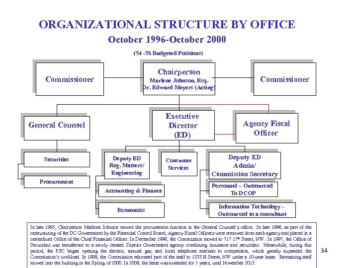 ORGANIZATIONAL STRUCTURE BY OFFICE October 1996 -October 2000 (54 -58 Budgeted Positions) Commissioner Chairperson