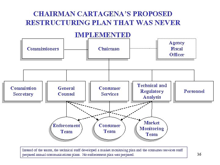 CHAIRMAN CARTAGENA’S PROPOSED RESTRUCTURING PLAN THAT WAS NEVER IMPLEMENTED Commissioners Agency Fiscal Officer Chairman