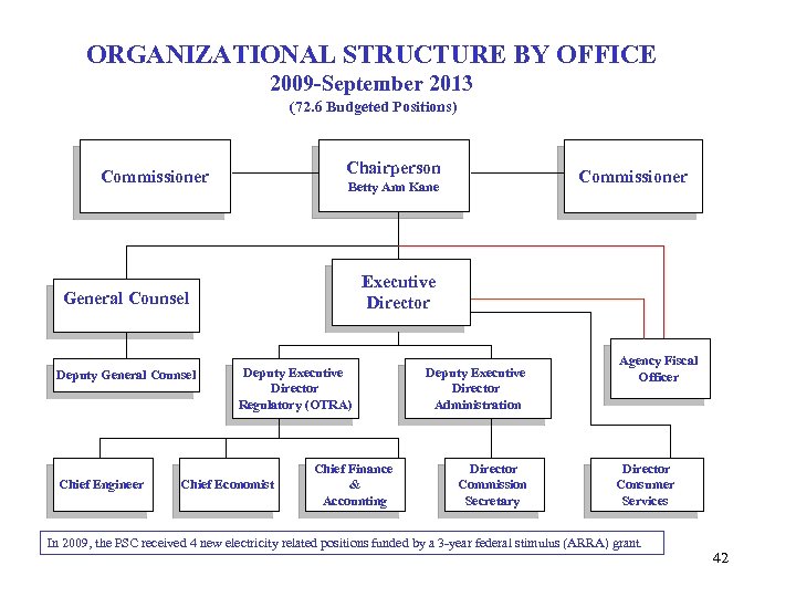 ORGANIZATIONAL STRUCTURE BY OFFICE 2009 -September 2013 (72. 6 Budgeted Positions) Chairperson Commissioner Executive