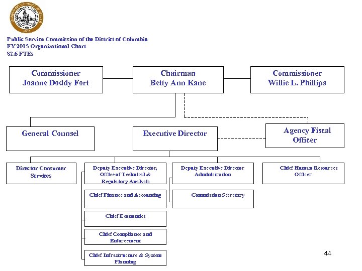 Public Service Commission of the District of Columbia FY 2015 Organizational Chart 82. 6