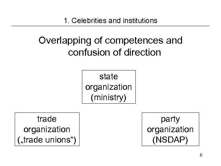 1. Celebrities and institutions Overlapping of competences and confusion of direction state organization (ministry)