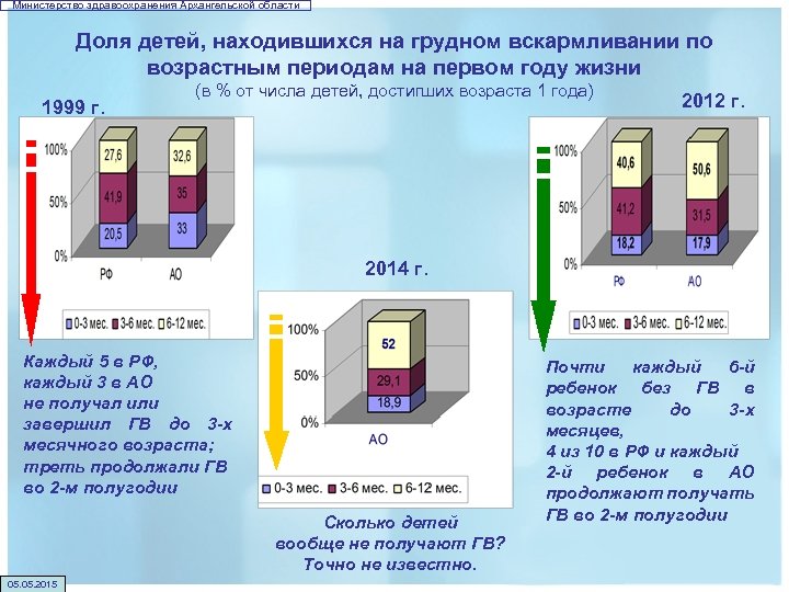 Министерство здравоохранения Архангельской области Доля детей, находившихся на грудном вскармливании по возрастным периодам на