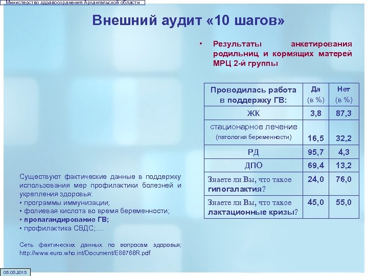 Министерство здравоохранения Архангельской области Внешний аудит « 10 шагов» • Результаты анкетирования родильниц и