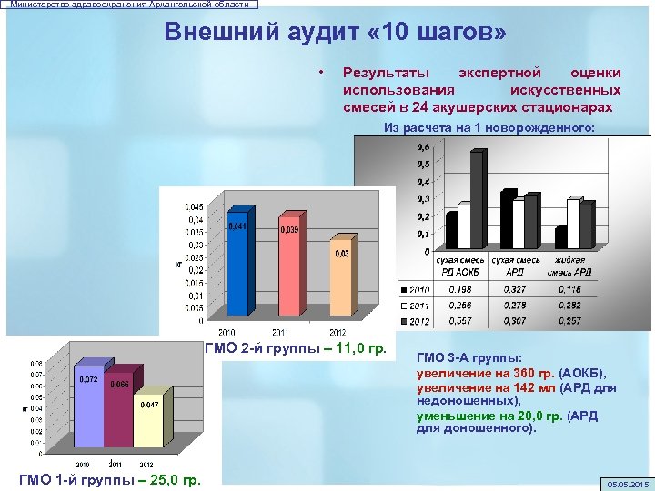 Министерство здравоохранения Архангельской области Внешний аудит « 10 шагов» • Результаты экспертной оценки использования