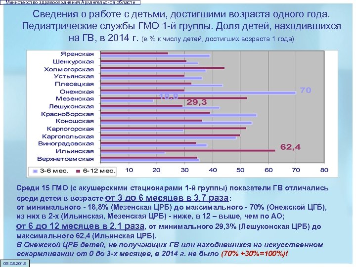 Министерство здравоохранения Архангельской области Сведения о работе с детьми, достигшими возраста одного года. Педиатрические