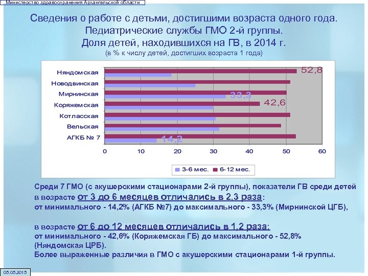 Министерство здравоохранения Архангельской области Сведения о работе с детьми, достигшими возраста одного года. Педиатрические