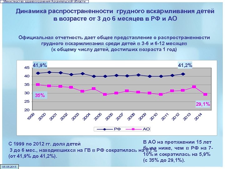 Министерство здравоохранения Архангельской области Динамика распространенности грудного вскармливания детей в возрасте от 3 до