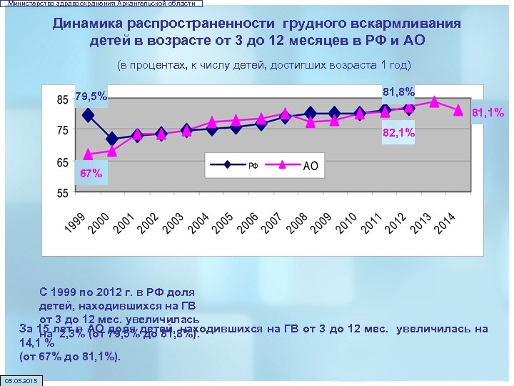 Министерство здравоохранения Архангельской области Динамика распространенности грудного вскармливания детей в возрасте от 3 до