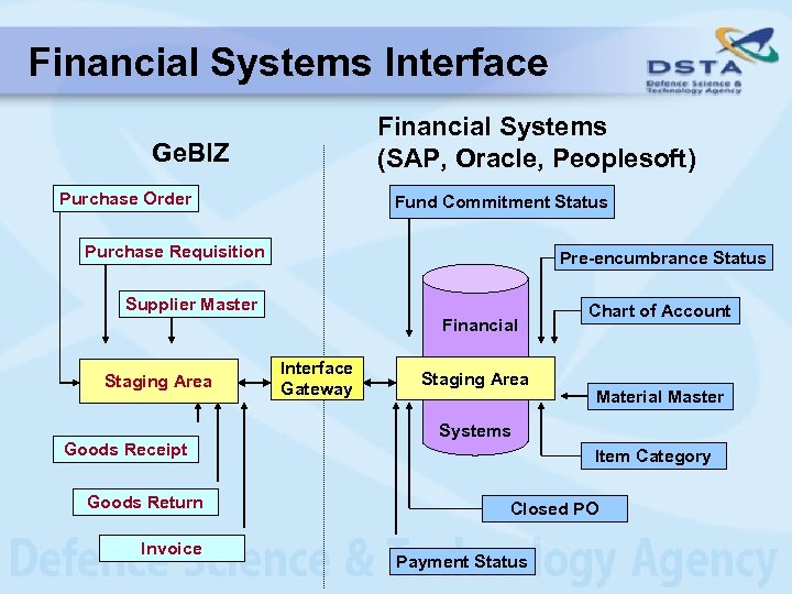 Financial Systems Interface Financial Systems (SAP, Oracle, Peoplesoft) Ge. BIZ Purchase Order Fund Commitment