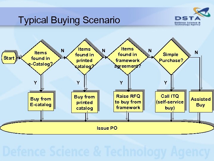 Typical Buying Scenario Start Items found in e-Catalog? Y Buy from E-catalog N Items