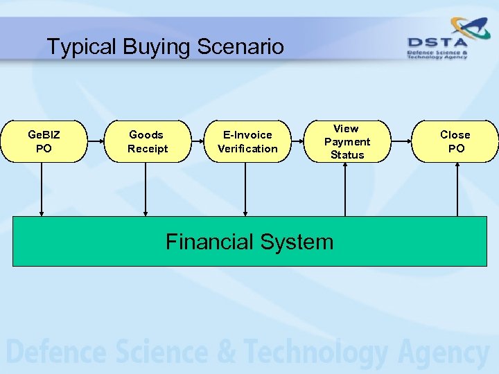 Typical Buying Scenario Ge. BIZ PO Goods Receipt E-Invoice Verification View Payment Status Financial