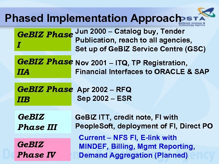 Phased Implementation Approach Ge. BIZ Phase Jun 2000 – Catalog buy, Tender Publication, reach